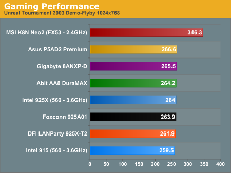 Gaming Performance